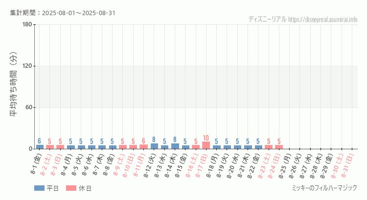 フィルハーマジック2025年8月平均待ち時間 2025年8月1日から2025年8月31日フィルハーマジックの平均待ち時間グラフ