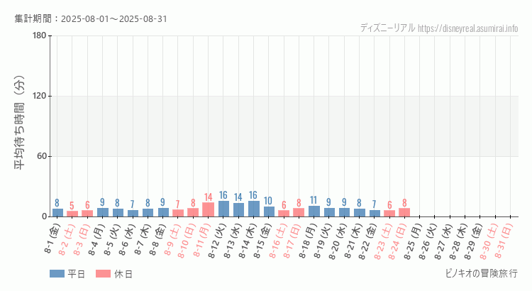 ピノキオの冒険旅行2025年8月平均待ち時間 2025年8月1日から2025年8月31日ピノキオの冒険旅行の平均待ち時間グラフ