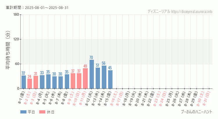 2025年8月1日から2025年8月31日プーさん ハニーハントの平均待ち時間グラフ