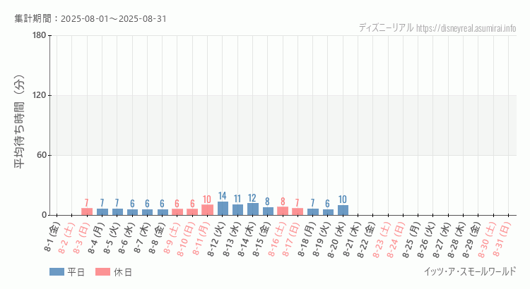 2025年8月1日から2025年8月31日スモールワールドの平均待ち時間グラフ