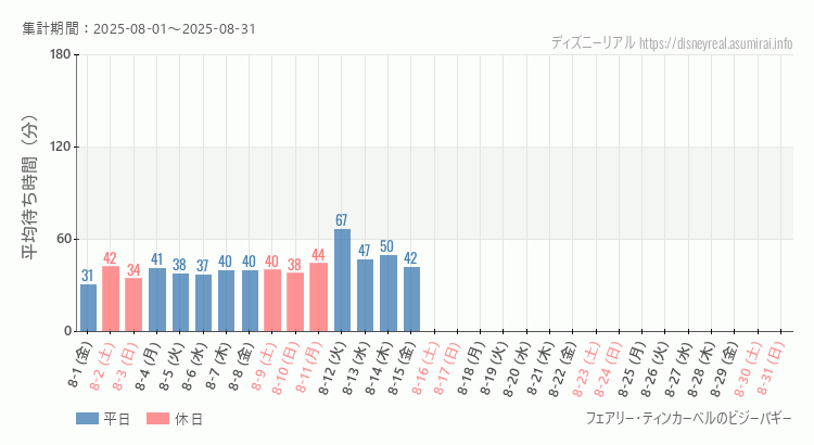 2025年8月1日から2025年8月31日ティンカーベルのビジーバギーの平均待ち時間グラフ