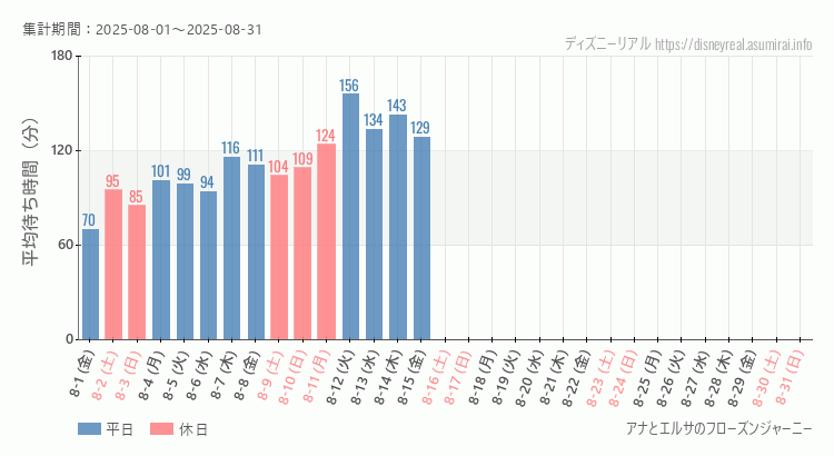 2025年8月1日から2025年8月31日アナとエルサのフローズンジャーニーの平均待ち時間グラフ
