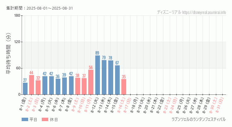 2025年8月1日から2025年8月31日ラプンツェルのランタンフェスティバルの平均待ち時間グラフ