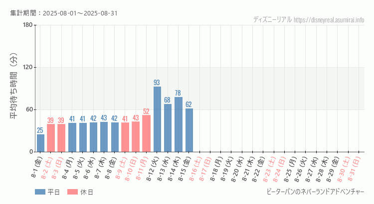 2025年8月1日から2025年8月31日ピーターパンのネバーランドアドベンチャーの平均待ち時間グラフ