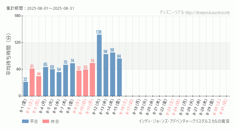 2025年8月1日から2025年8月31日インディジョーンズの平均待ち時間グラフ