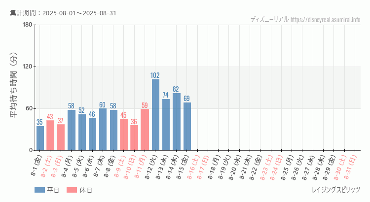 レイジングスピリッツ2025年8月平均待ち時間 2025年8月1日から2025年8月31日レイジングスピリッツの平均待ち時間グラフ