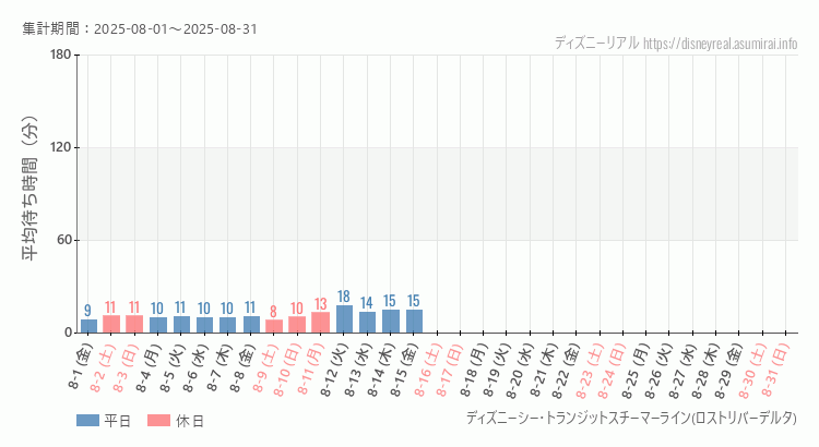 2025年8月1日から2025年8月31日スチーマーライン・ロストリバーデルタの平均待ち時間グラフ