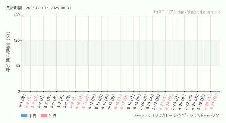 2025年8月1日から2025年8月31日フォートレス レオナルドチャレンジの平均待ち時間グラフ