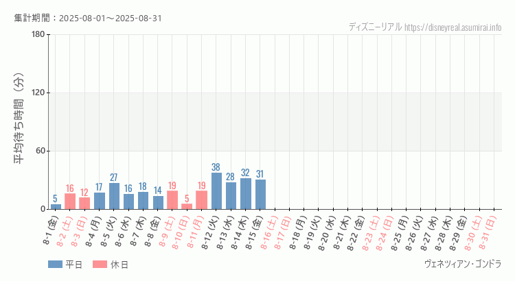2025年8月1日から2025年8月31日ヴェネツィアン ゴンドラの平均待ち時間グラフ