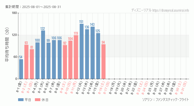 2025年8月1日から2025年8月31日ソアリンの平均待ち時間グラフ