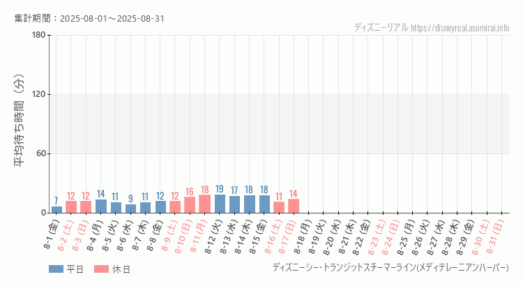 スチーマーライン・メディテレーニアンハーバー2025年8月平均待ち時間 2025年8月1日から2025年8月31日スチーマーライン・メディテレーニアンハーバーの平均待ち時間グラフ