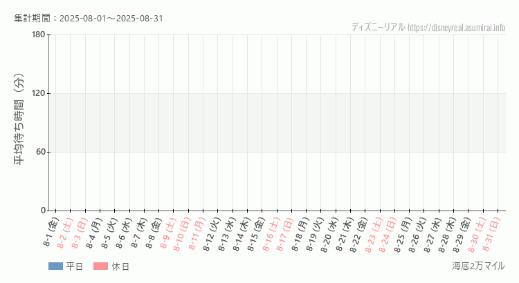海底2万マイル2025年8月平均待ち時間 2025年8月1日から2025年8月31日海底2万マイルの平均待ち時間グラフ