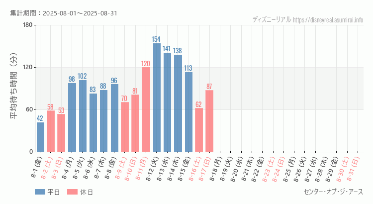 センター オブ ジ アース2025年8月平均待ち時間 2025年8月1日から2025年8月31日センター オブ ジ アースの平均待ち時間グラフ
