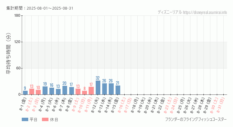2025年8月1日から2025年8月31日フライングフィッシュコースターの平均待ち時間グラフ