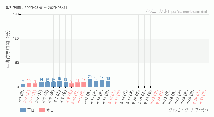 ジャンピン ジェリーフィッシュ2025年8月平均待ち時間 2025年8月1日から2025年8月31日ジャンピン ジェリーフィッシュの平均待ち時間グラフ