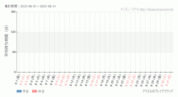 アリエル プレイグラウンド2025年8月平均待ち時間 2025年8月1日から2025年8月31日アリエル プレイグラウンドの平均待ち時間グラフ