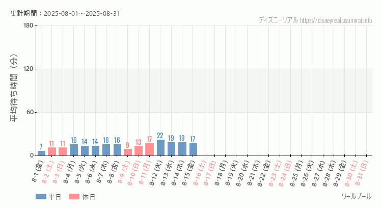 ワールプール2025年8月平均待ち時間 2025年8月1日から2025年8月31日ワールプールの平均待ち時間グラフ
