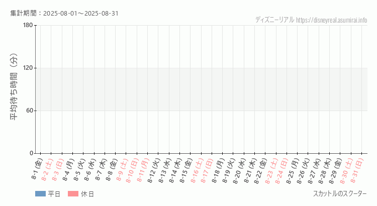 スカットル スクーター2025年8月平均待ち時間 2025年8月1日から2025年8月31日スカットル スクーターの平均待ち時間グラフ