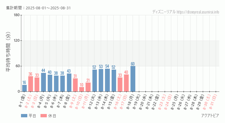 2025年8月1日から2025年8月31日アクアトピアの平均待ち時間グラフ