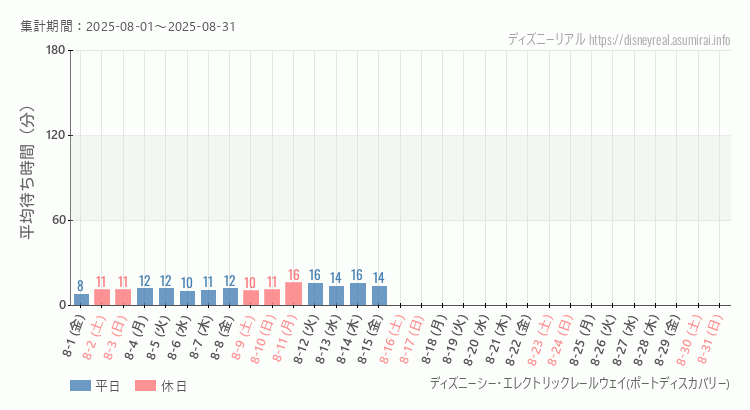 レールウェイ・ポートディスカバリー2025年8月平均待ち時間 2025年8月1日から2025年8月31日レールウェイ・ポートディスカバリーの平均待ち時間グラフ