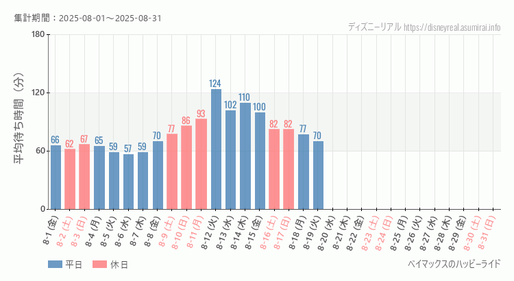 2025年8月1日から2025年8月31日ベイマックス ハッピーライドの平均待ち時間グラフ