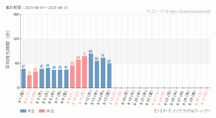2025年8月1日から2025年8月31日モンスターズ インクの平均待ち時間グラフ
