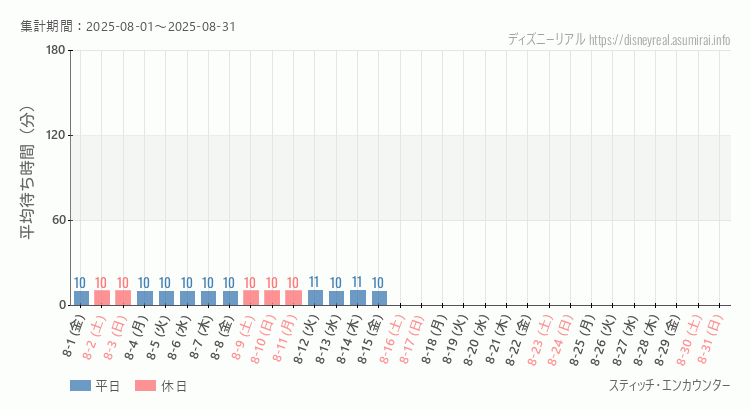 2025年8月1日から2025年8月31日スティッチ エンカウンターの平均待ち時間グラフ