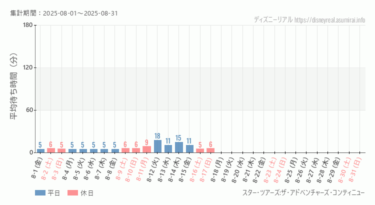スター ツアーズ2025年8月平均待ち時間 2025年8月1日から2025年8月31日スター ツアーズの平均待ち時間グラフ