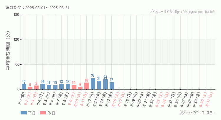 2025年8月1日から2025年8月31日ガジェットのゴーコースターの平均待ち時間グラフ