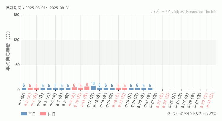 グーフィー ペイントプレイハウス2025年8月平均待ち時間 2025年8月1日から2025年8月31日グーフィー ペイントプレイハウスの平均待ち時間グラフ