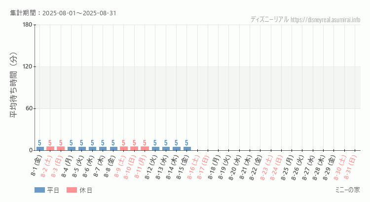2025年8月1日から2025年8月31日ミニーの家の平均待ち時間グラフ