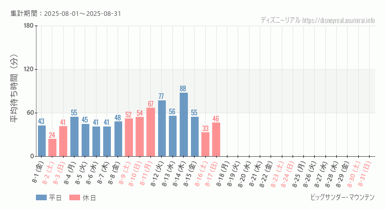 2025年8月1日から2025年8月31日ビッグサンダーマウンテンの平均待ち時間グラフ