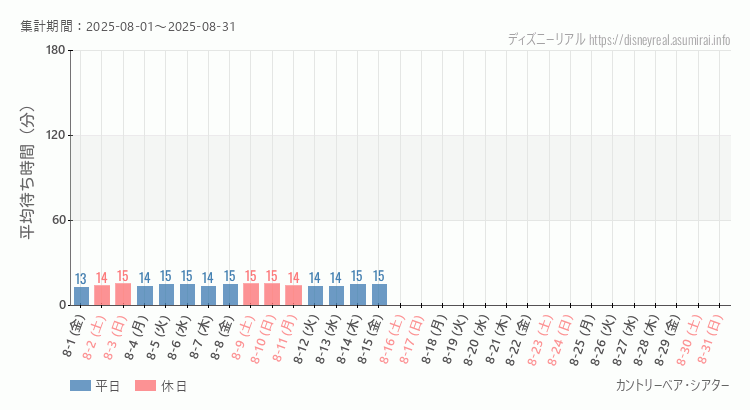 2025年8月1日から2025年8月31日カントリーベアの平均待ち時間グラフ
