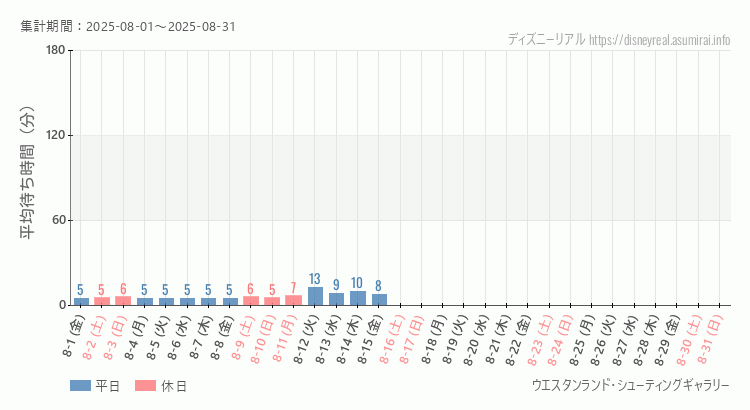 2025年8月1日から2025年8月31日シューティングギャラリーの平均待ち時間グラフ