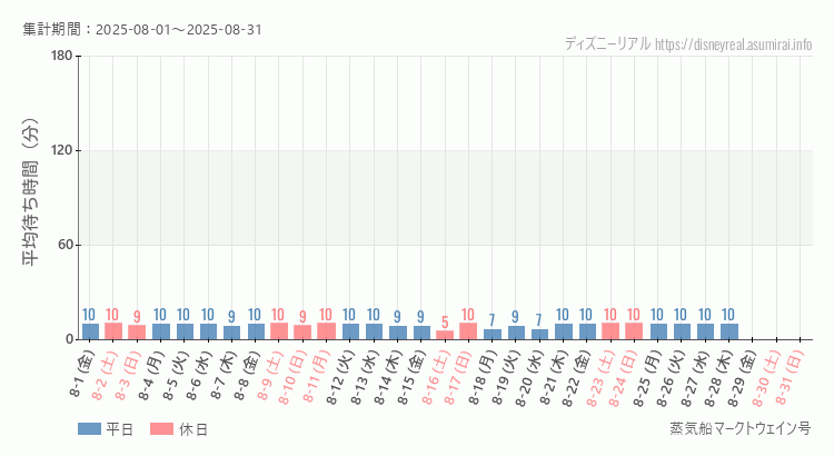 蒸気船マークトウェイン号2025年8月平均待ち時間 2025年8月1日から2025年8月31日蒸気船マークトウェイン号の平均待ち時間グラフ