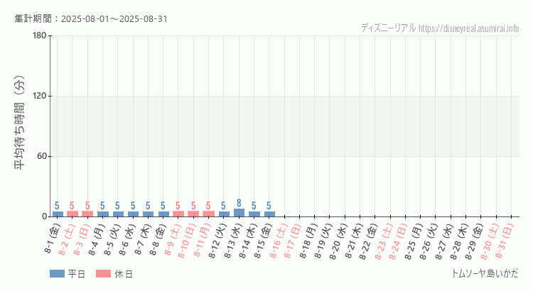 2025年8月1日から2025年8月31日トムソーヤ島いかだの平均待ち時間グラフ