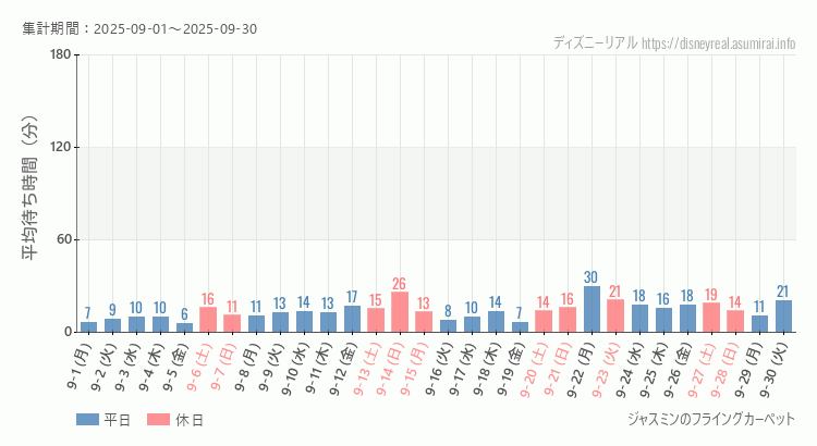 2025年9月1日から2025年9月30日ジャスミン フライングカーペットの平均待ち時間グラフ