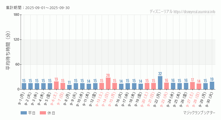 2025年9月1日から2025年9月30日マジックランプシアターの平均待ち時間グラフ