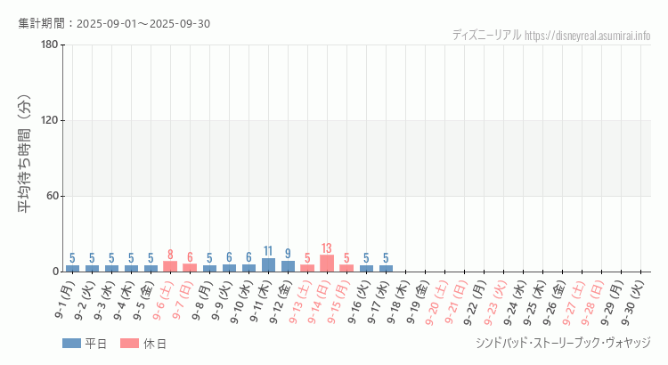 2025年9月1日から2025年9月30日シンドバッド ストーリーブック ヴォヤッジの平均待ち時間グラフ