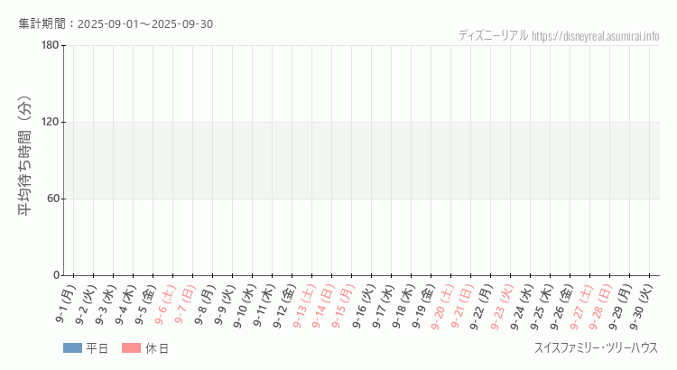 スイス ツリーハウス2025年9月平均待ち時間 2025年9月1日から2025年9月30日スイス ツリーハウスの平均待ち時間グラフ