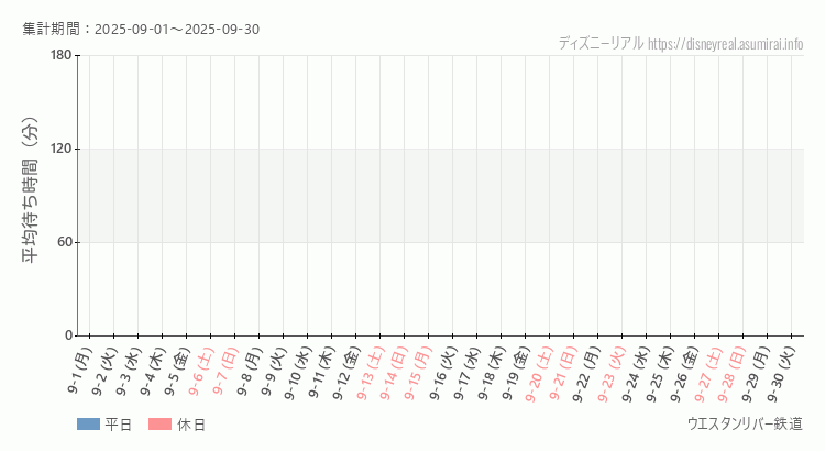 2025年9月1日から2025年9月30日ウエスタンリバー鉄道の平均待ち時間グラフ