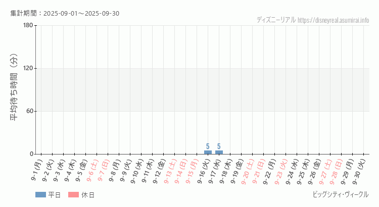 2025年9月1日から2025年9月30日ビッグシティ ヴィークルの平均待ち時間グラフ