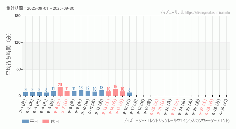 2025年9月1日から2025年9月30日レールウェイ・アメフロの平均待ち時間グラフ