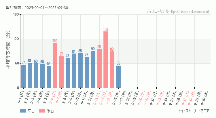 トイストーリーマニア2025年9月平均待ち時間 2025年9月1日から2025年9月30日トイストーリーマニアの平均待ち時間グラフ