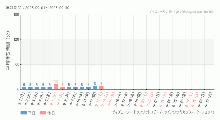スチーマーライン・アメフロ2025年9月平均待ち時間 2025年9月1日から2025年9月30日スチーマーライン・アメフロの平均待ち時間グラフ