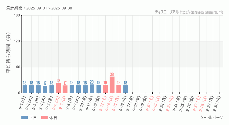 タートルトーク2025年9月平均待ち時間 2025年9月1日から2025年9月30日タートルトークの平均待ち時間グラフ