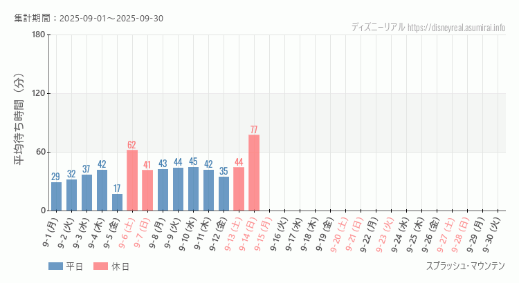 スプラッシュマウンテン2025年9月平均待ち時間 2025年9月1日から2025年9月30日スプラッシュマウンテンの平均待ち時間グラフ