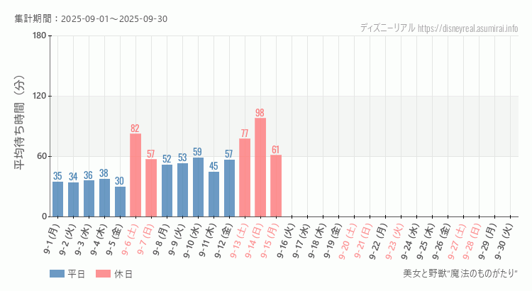 2025年9月1日から2025年9月30日美女と野獣 魔法のものがたりの平均待ち時間グラフ