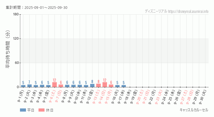 2025年9月1日から2025年9月30日キャッスルカルーセルの平均待ち時間グラフ