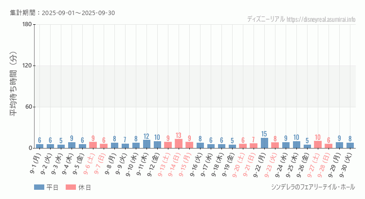 2025年9月1日から2025年9月30日シンデレラ フェアリーテイル ホールの平均待ち時間グラフ
